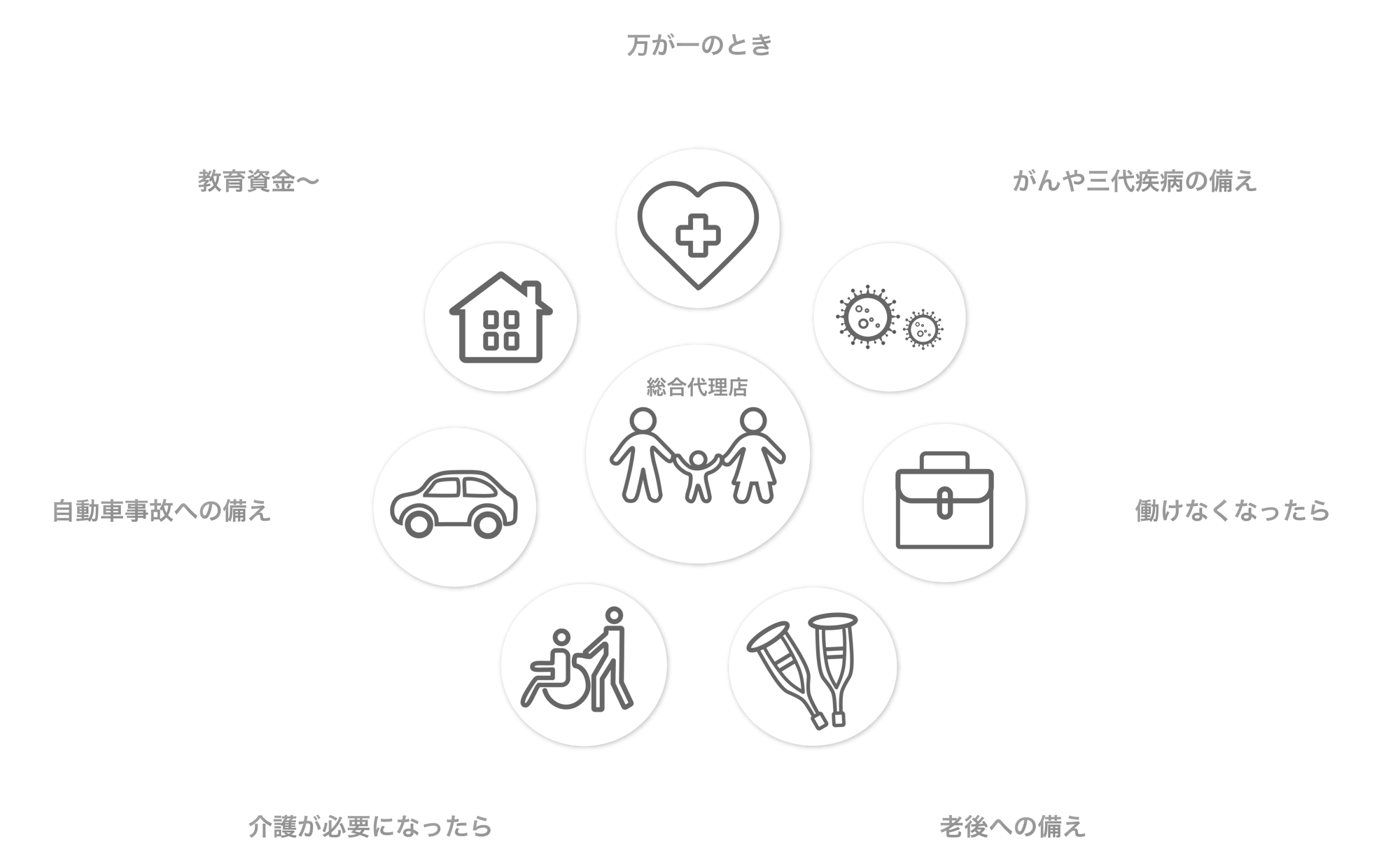 総合代理店 万が一のとき 教育資金〜 自動車事故への備え 介護が必要になったら 老後への備え 働けなくなったら がんや三代疾病の備え